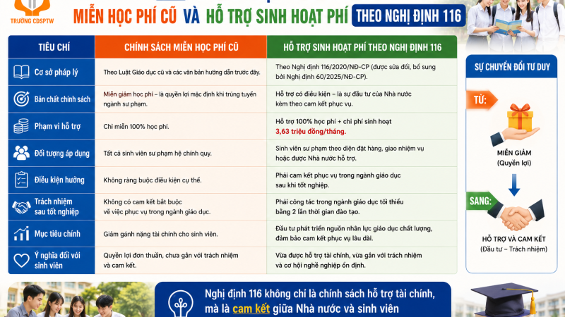 Bài 3: Phân biệt chính sách miễn học phí cũ và hỗ trợ sinh hoạt phí theo Nghị định 116